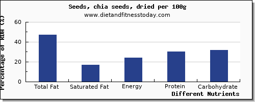 chart to show highest total fat in fat in chia seeds per 100g